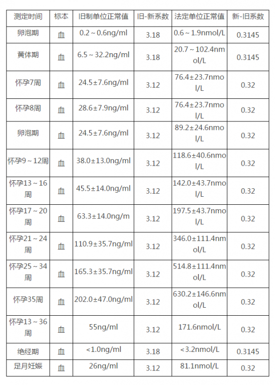 孕酮怎么算异常呢 孕酮高反应就大吗